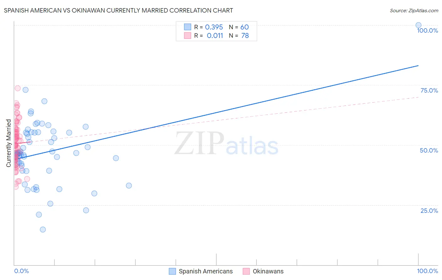 Spanish American vs Okinawan Currently Married