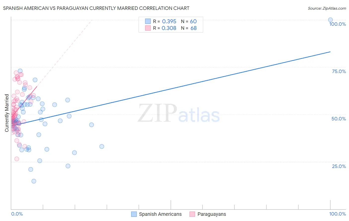 Spanish American vs Paraguayan Currently Married