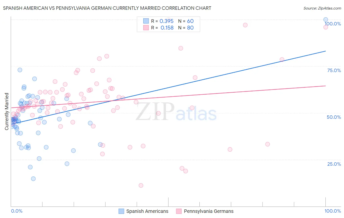 Spanish American vs Pennsylvania German Currently Married
