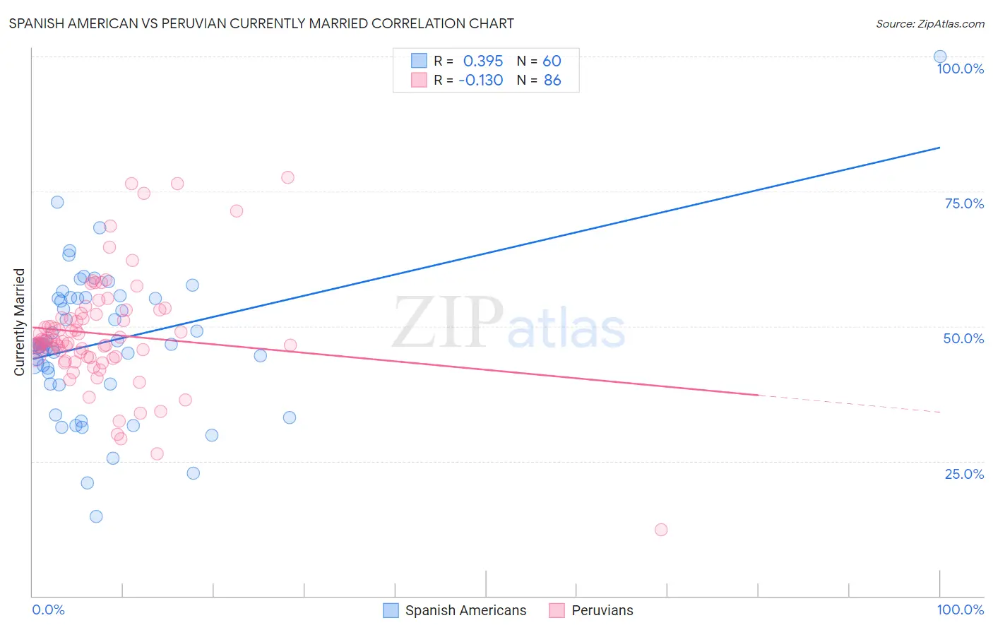 Spanish American vs Peruvian Currently Married