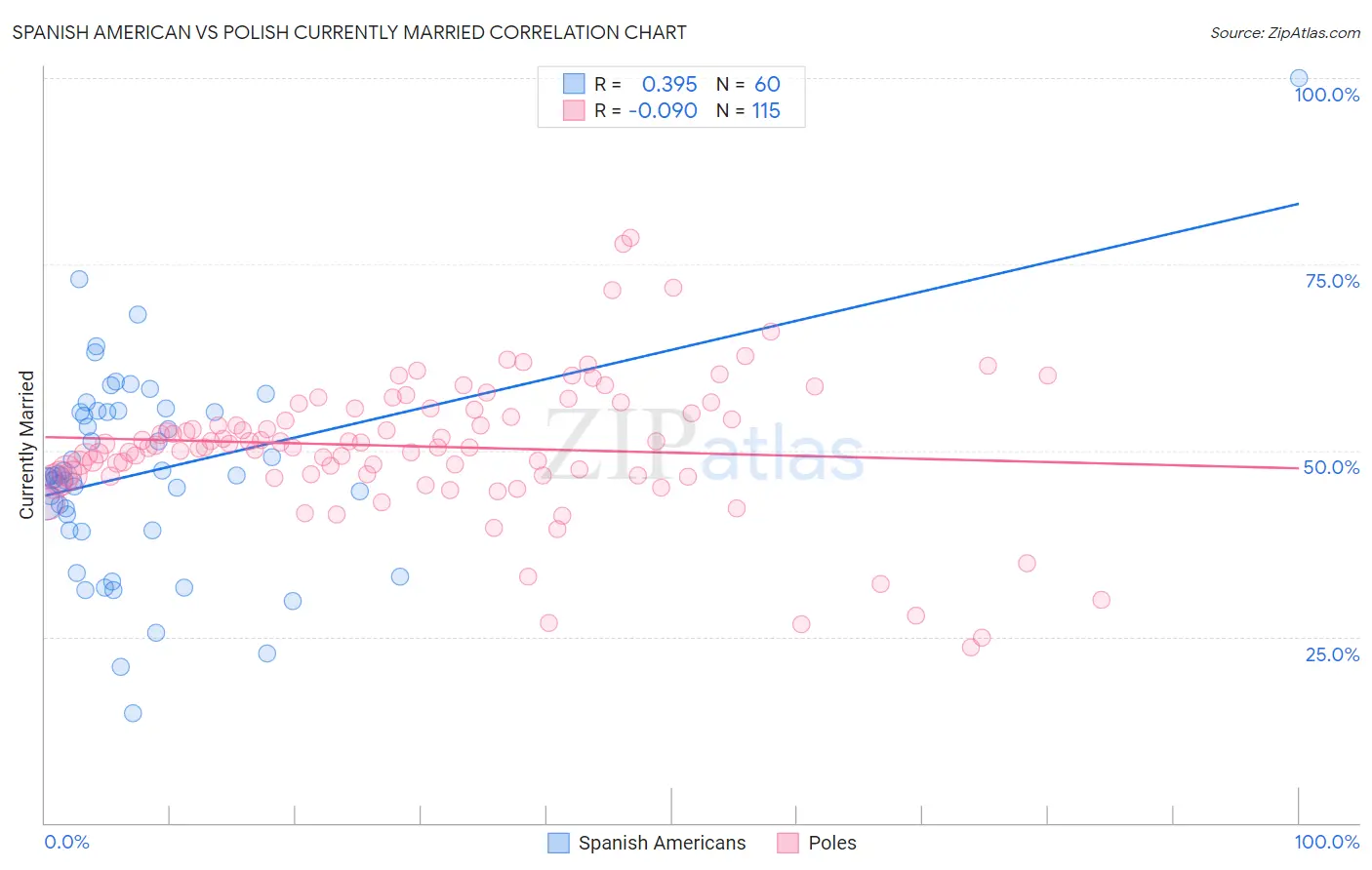 Spanish American vs Polish Currently Married