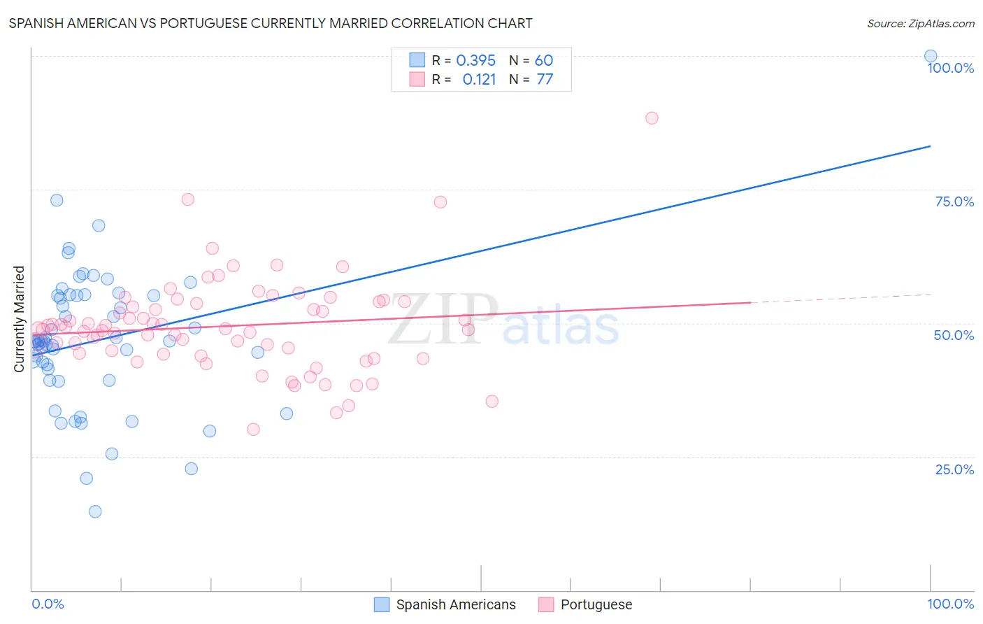 Spanish American vs Portuguese Currently Married