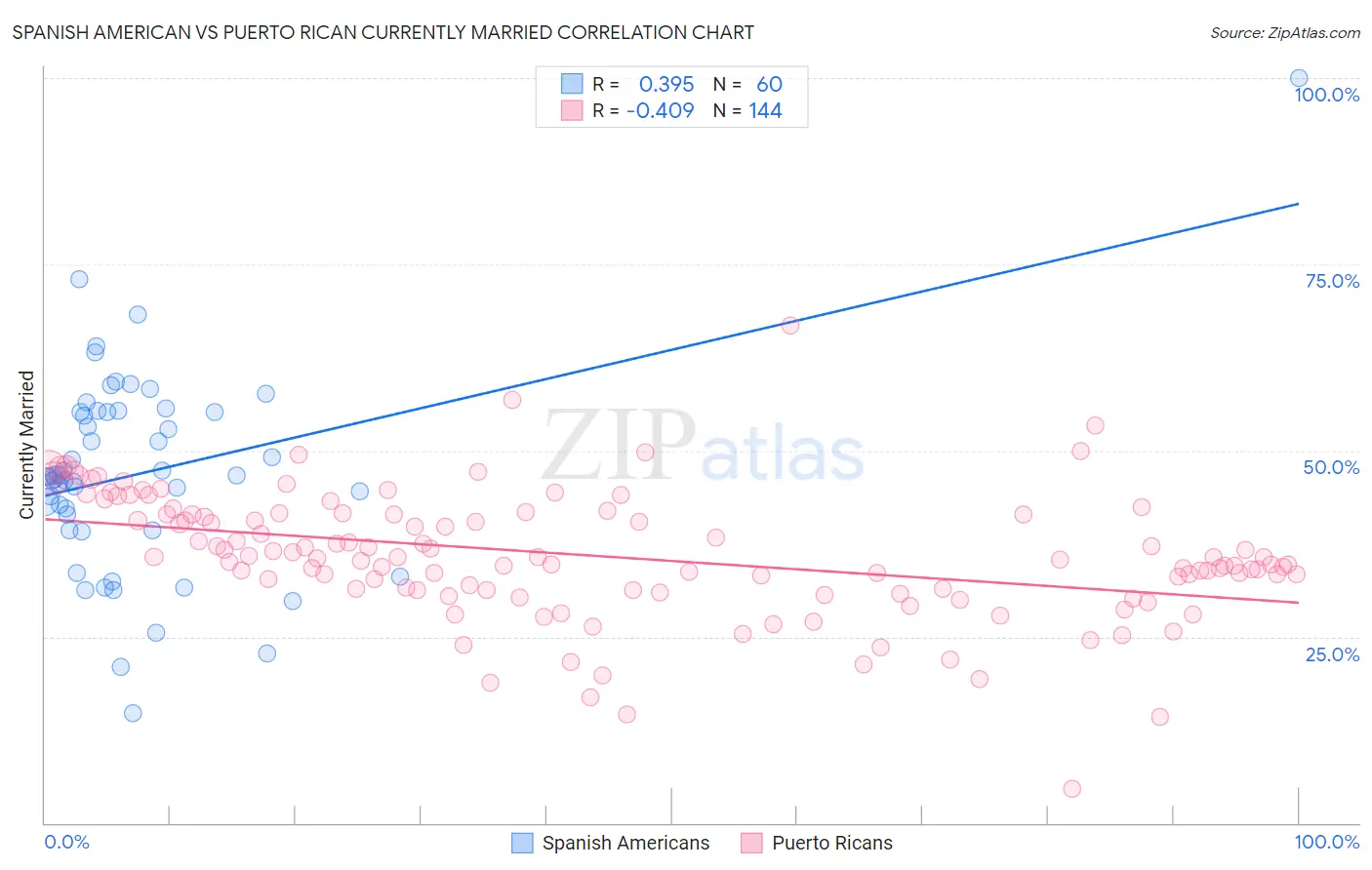 Spanish American vs Puerto Rican Currently Married