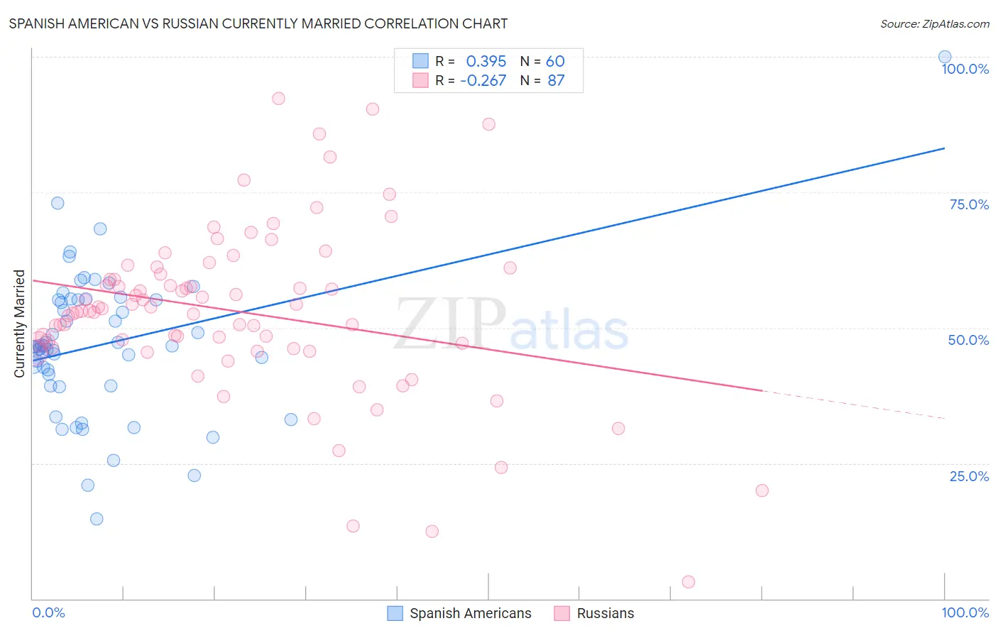Spanish American vs Russian Currently Married