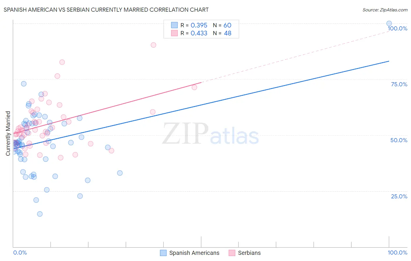 Spanish American vs Serbian Currently Married