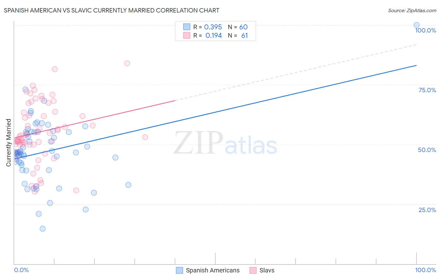 Spanish American vs Slavic Currently Married
