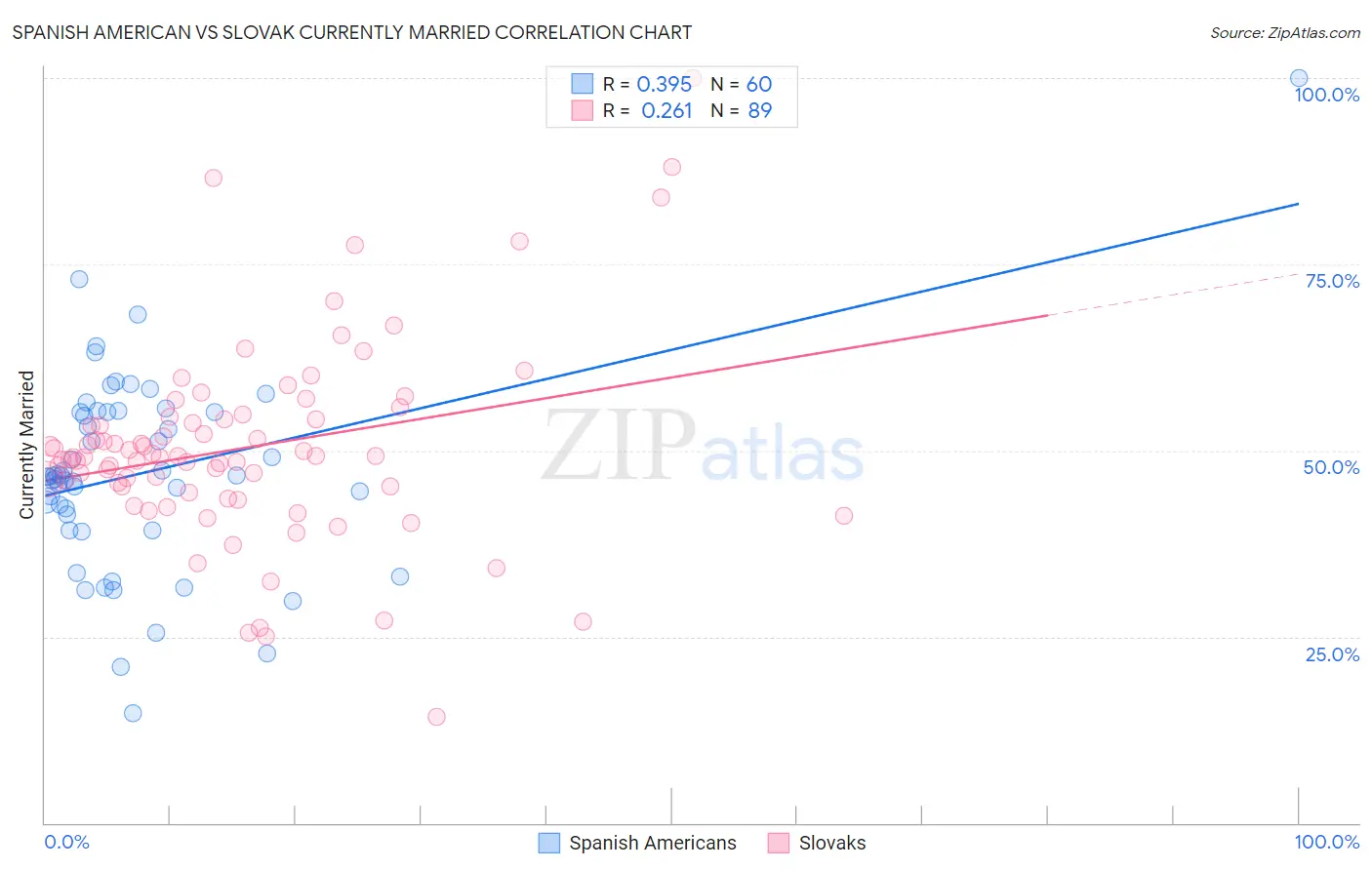 Spanish American vs Slovak Currently Married