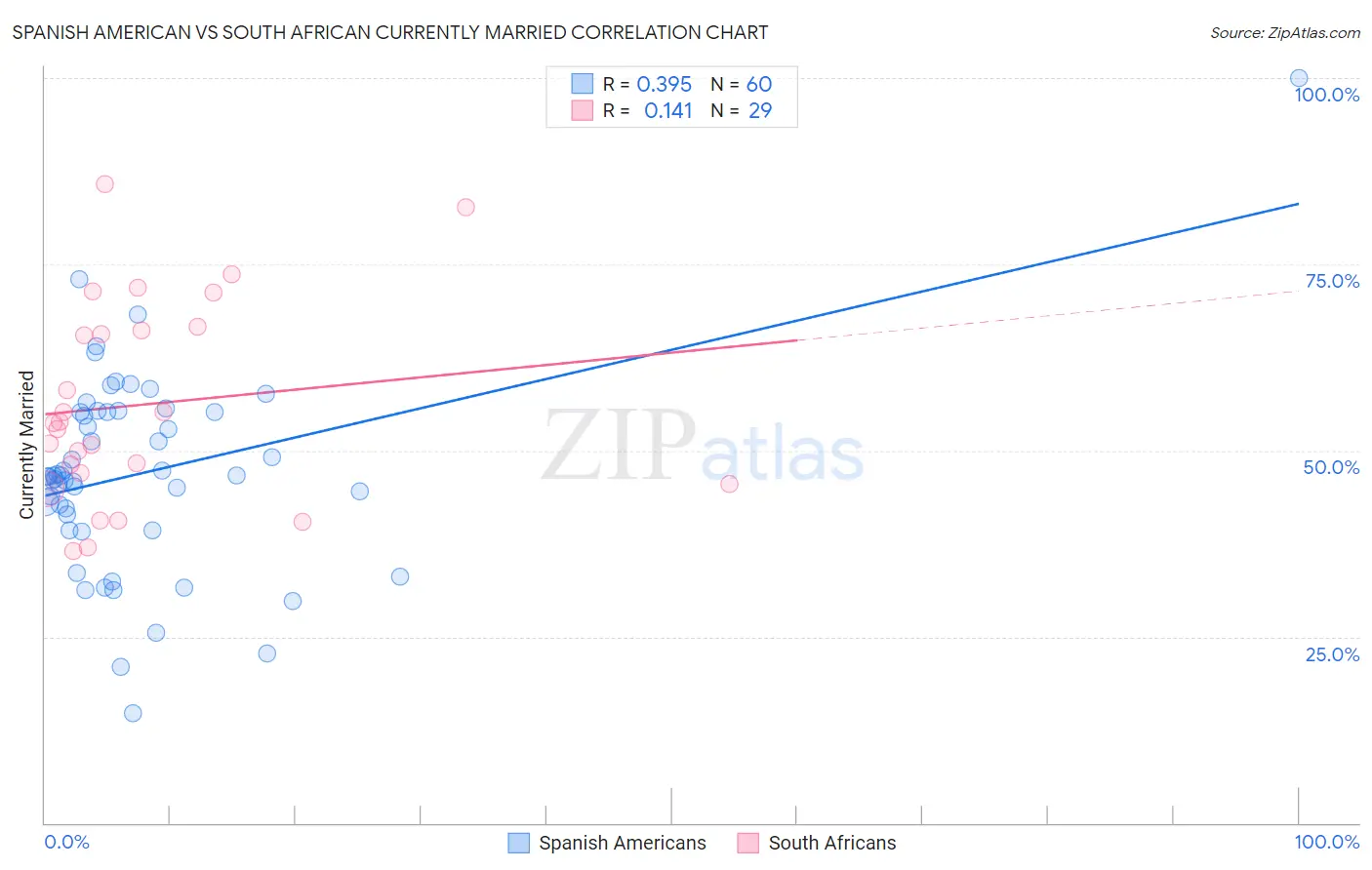 Spanish American vs South African Currently Married