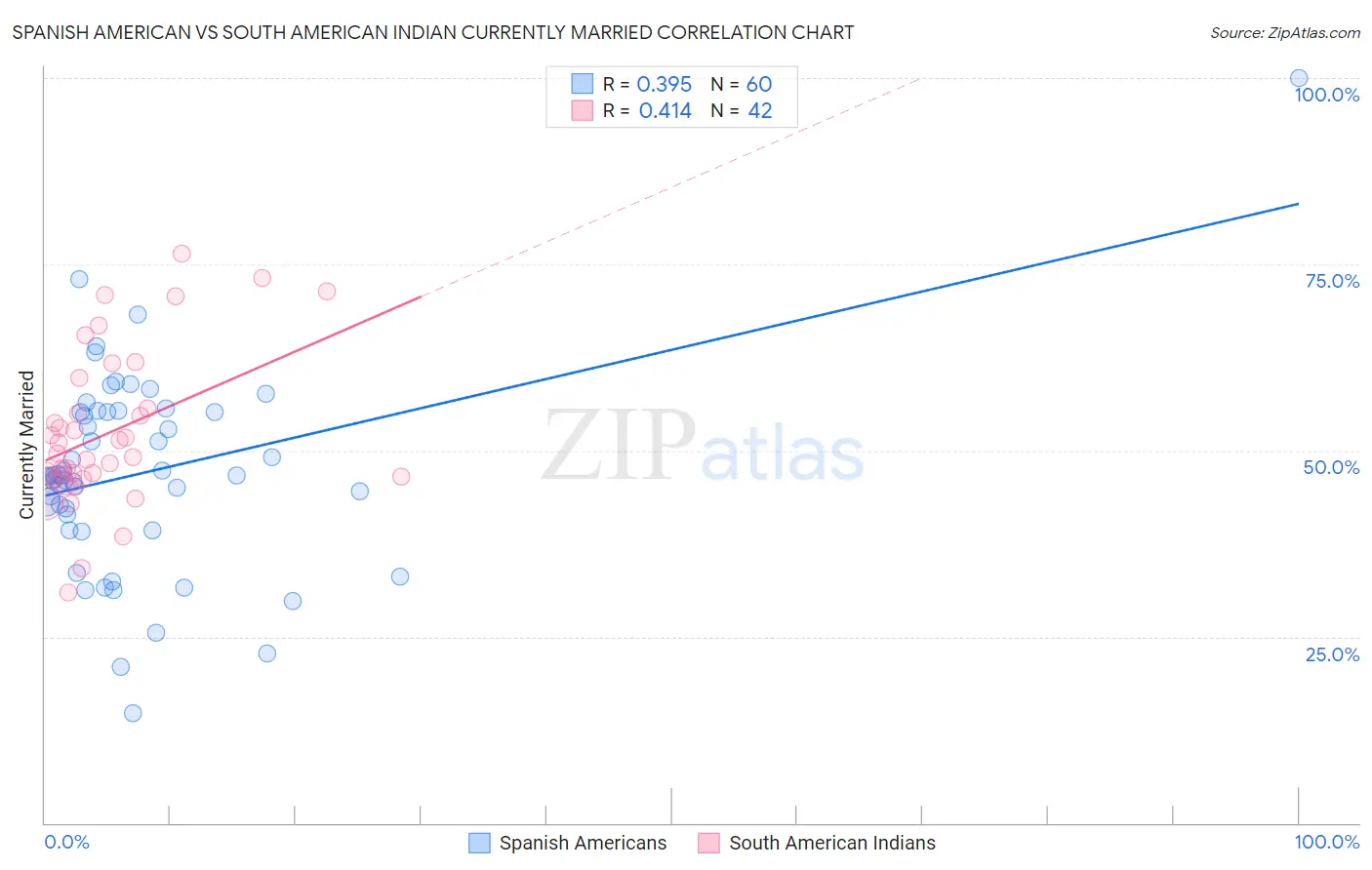 Spanish American vs South American Indian Currently Married