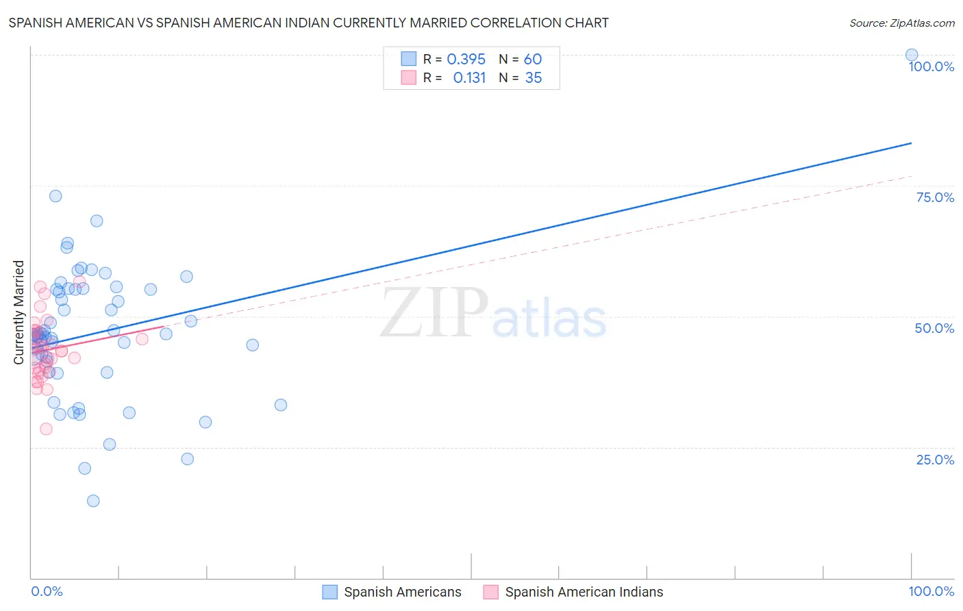 Spanish American vs Spanish American Indian Currently Married