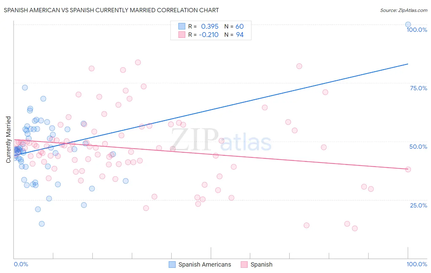 Spanish American vs Spanish Currently Married