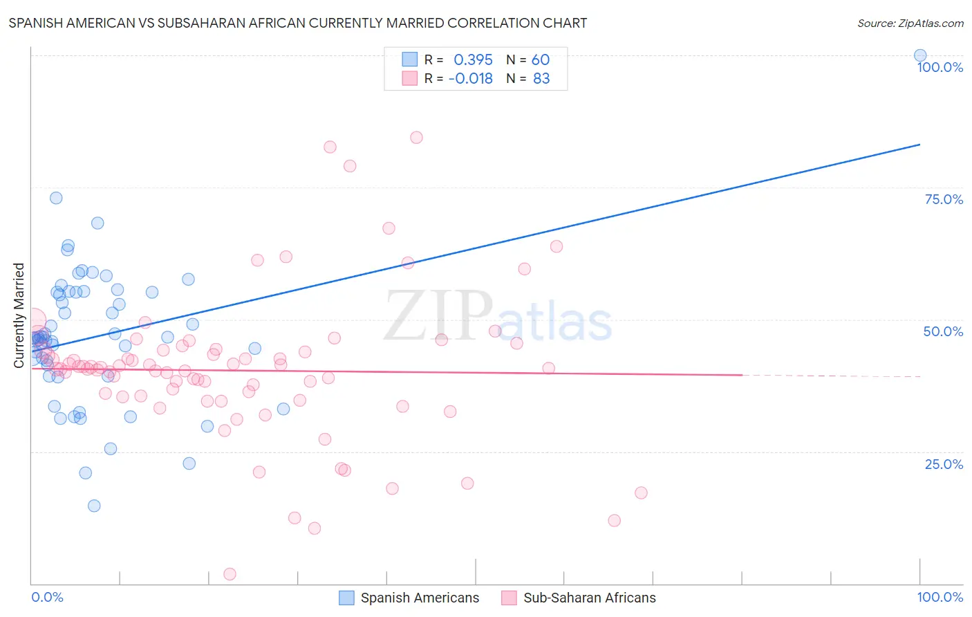 Spanish American vs Subsaharan African Currently Married