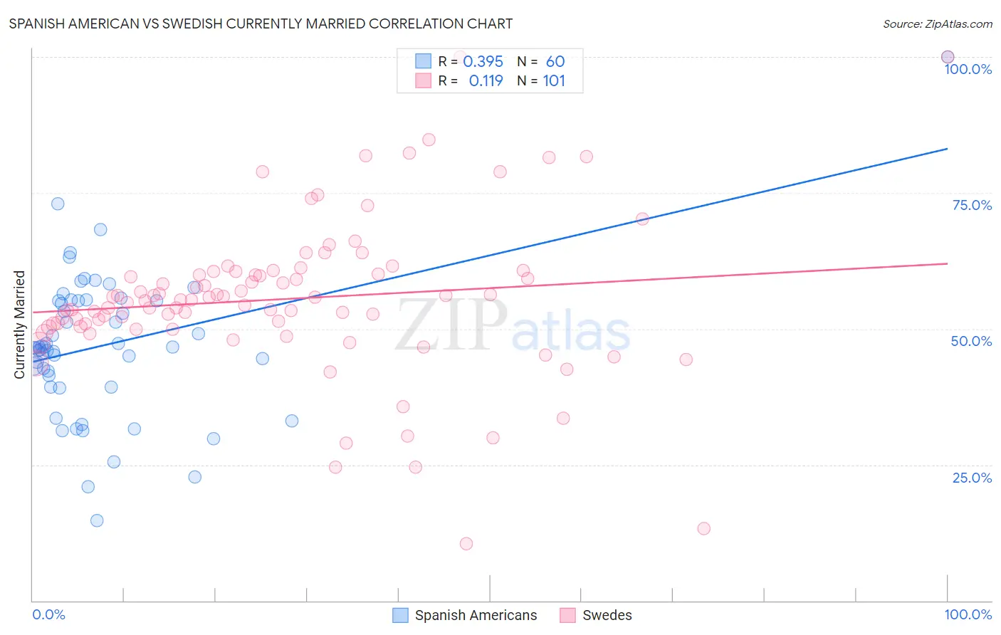 Spanish American vs Swedish Currently Married