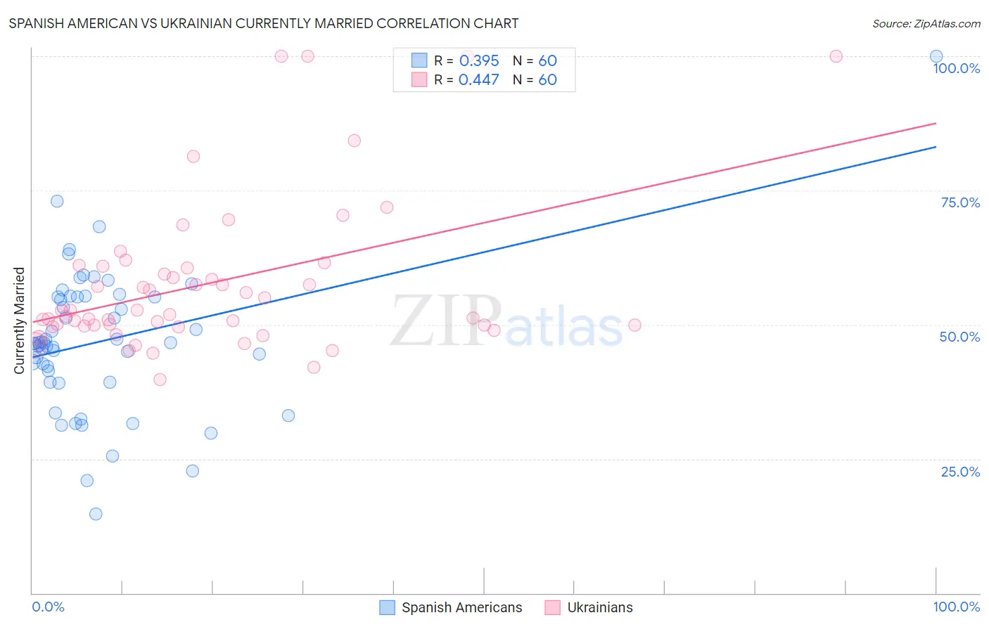 Spanish American vs Ukrainian Currently Married