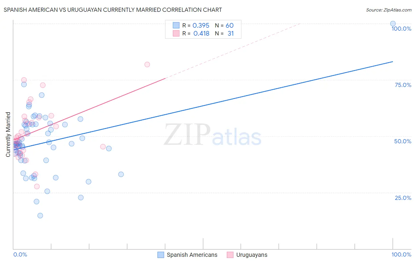 Spanish American vs Uruguayan Currently Married