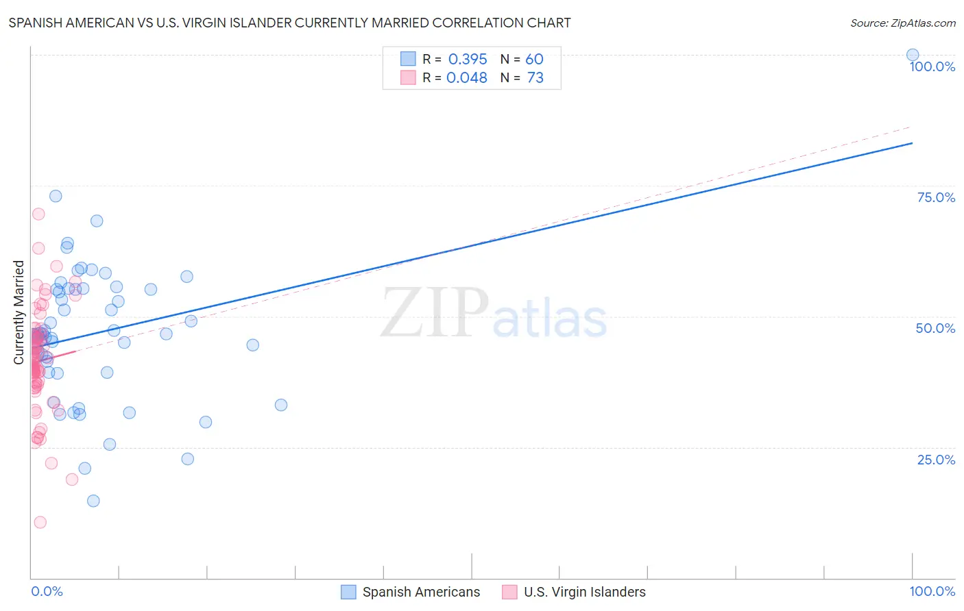 Spanish American vs U.S. Virgin Islander Currently Married