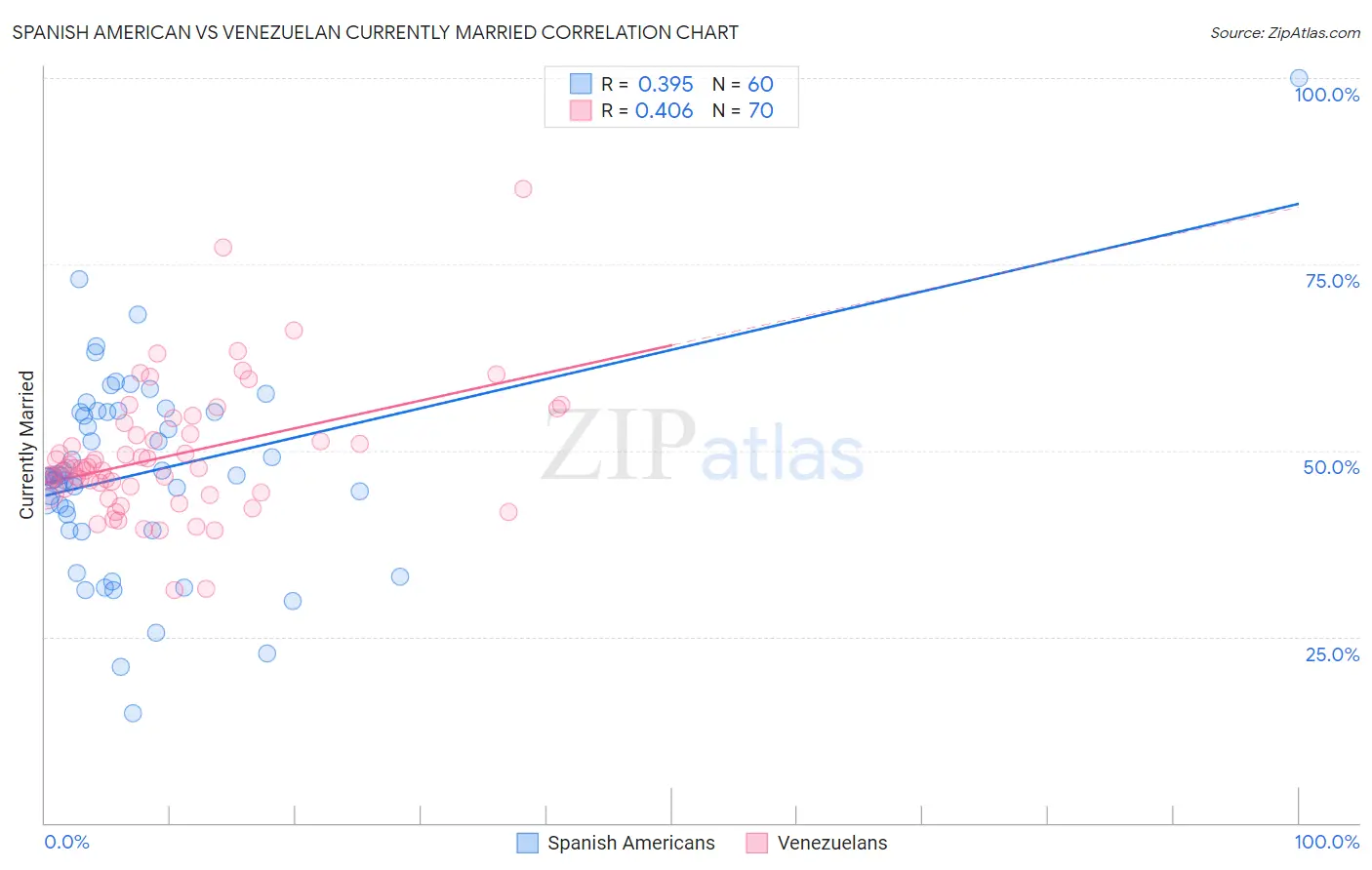 Spanish American vs Venezuelan Currently Married