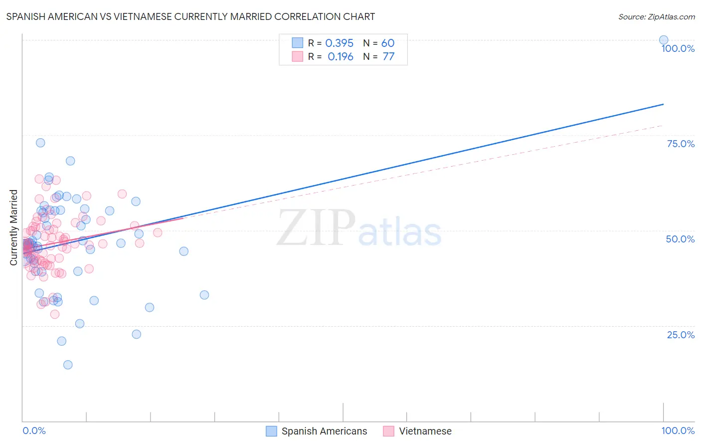 Spanish American vs Vietnamese Currently Married