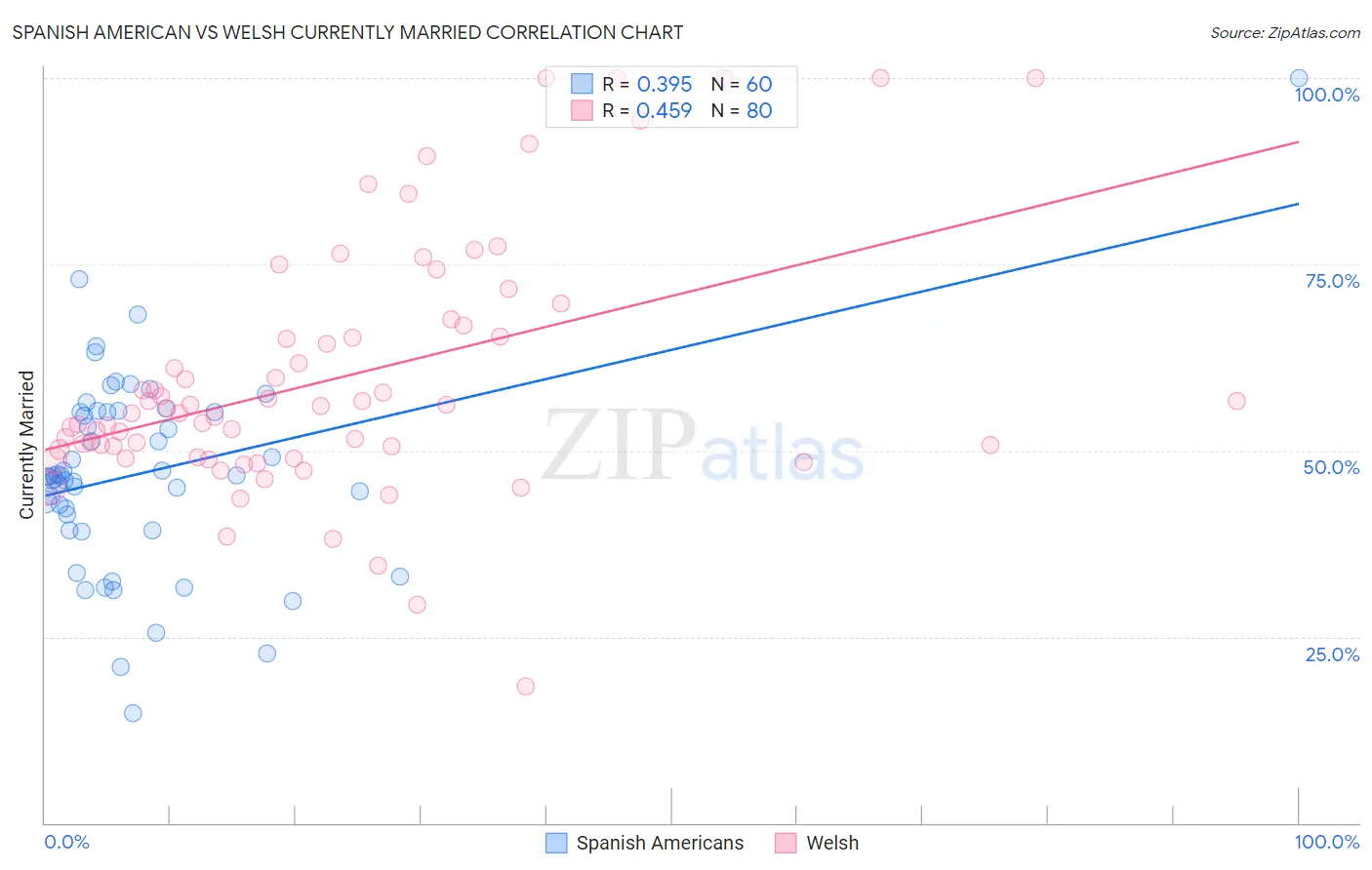 Spanish American vs Welsh Currently Married