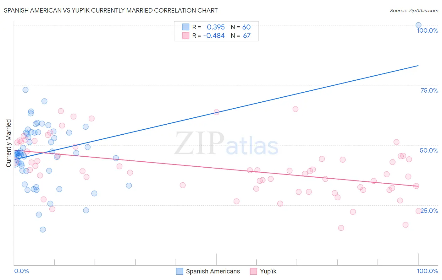 Spanish American vs Yup'ik Currently Married