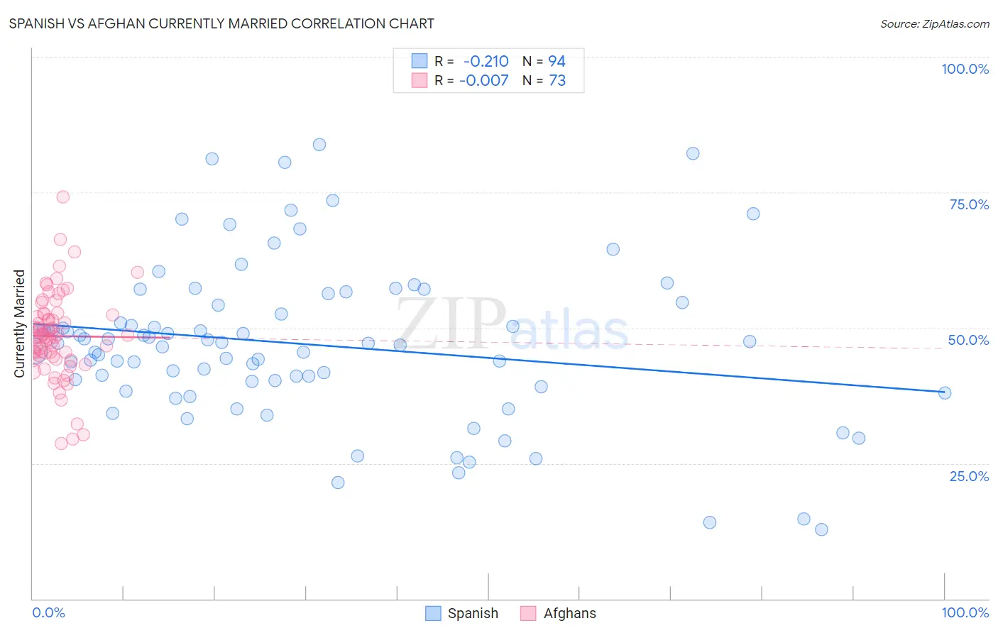 Spanish vs Afghan Currently Married