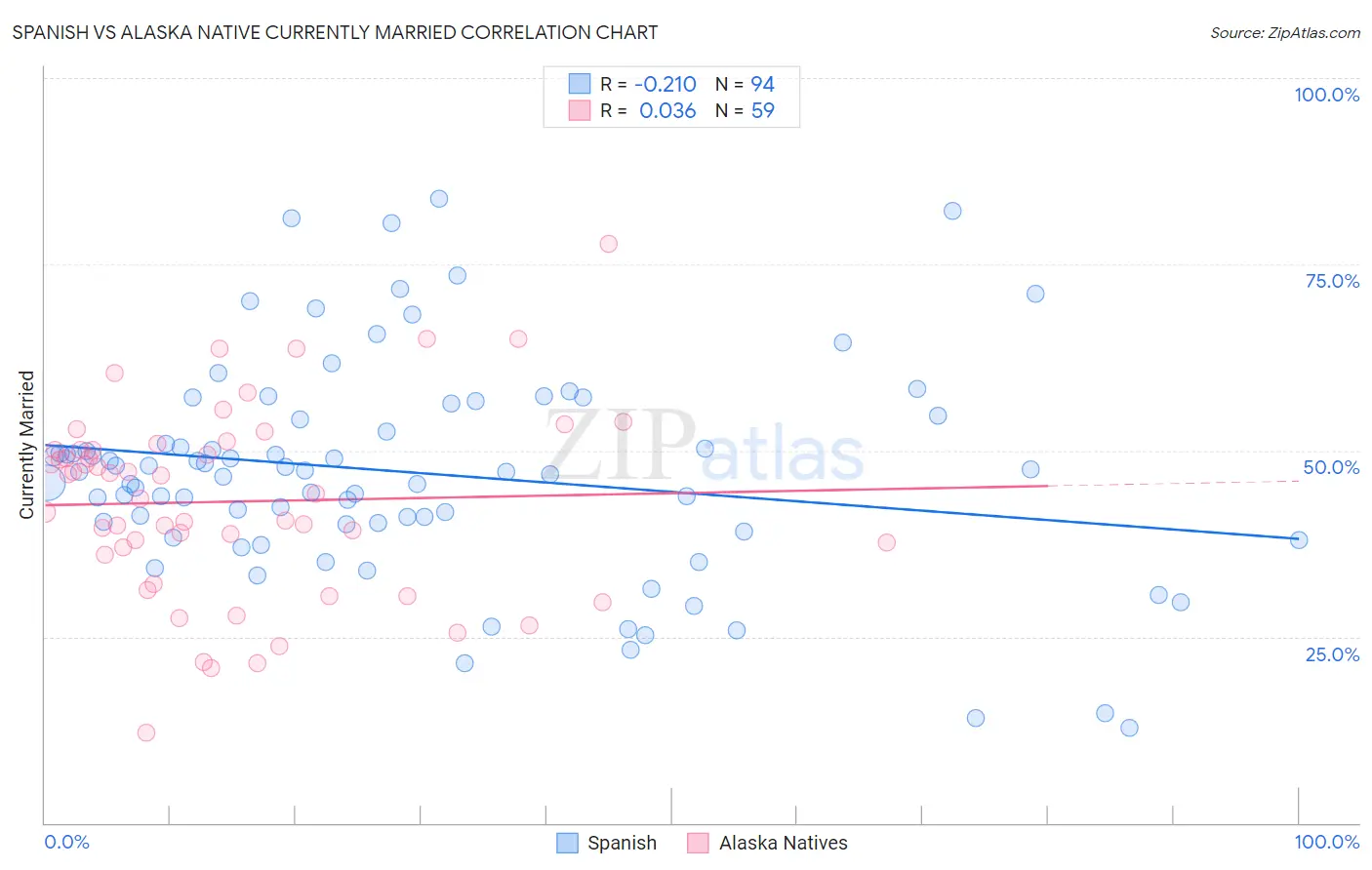Spanish vs Alaska Native Currently Married