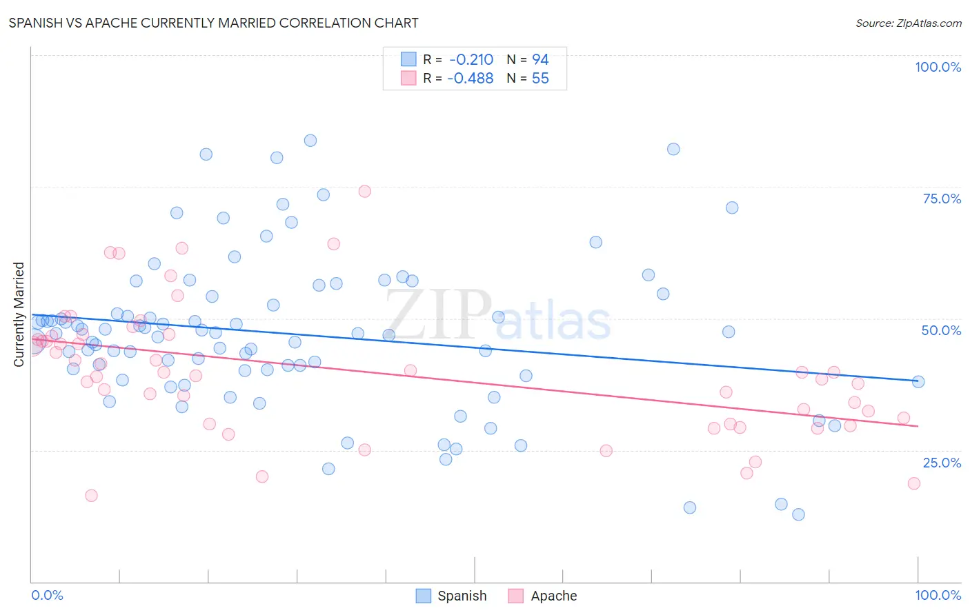 Spanish vs Apache Currently Married