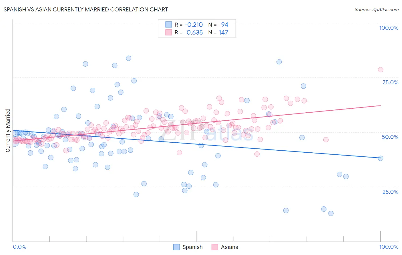 Spanish vs Asian Currently Married