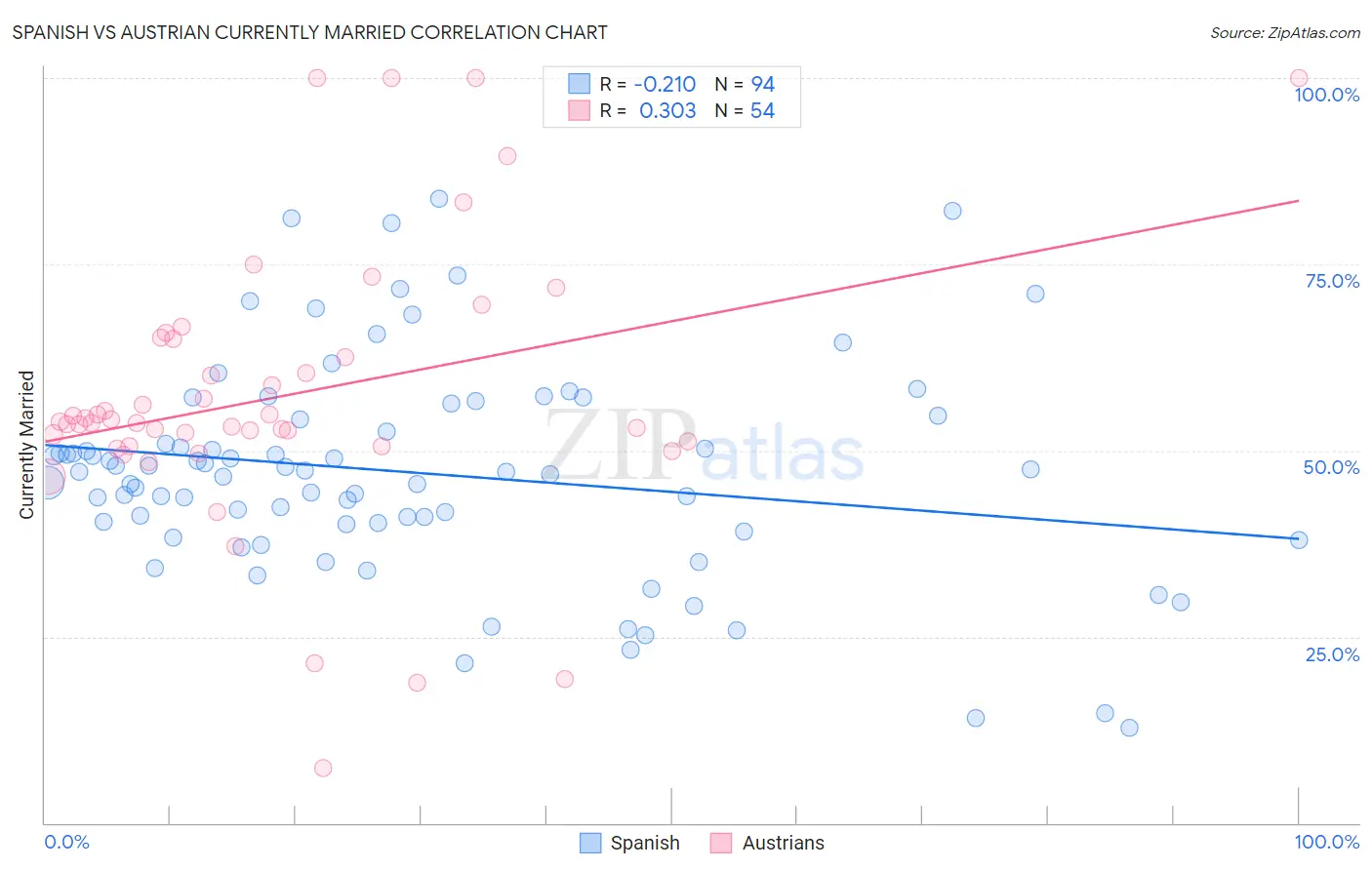 Spanish vs Austrian Currently Married