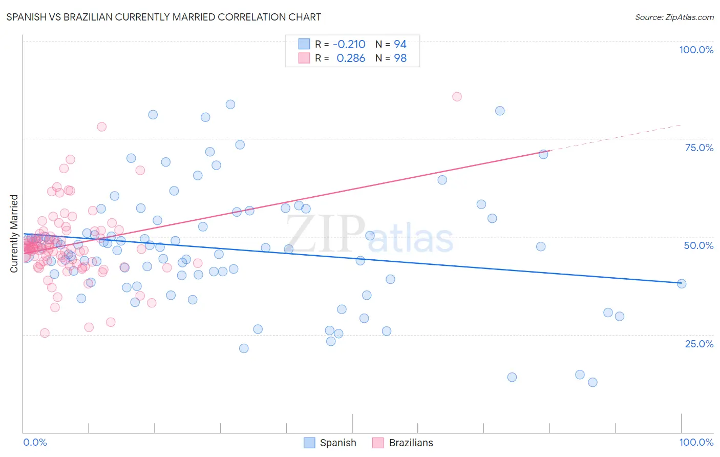 Spanish vs Brazilian Currently Married