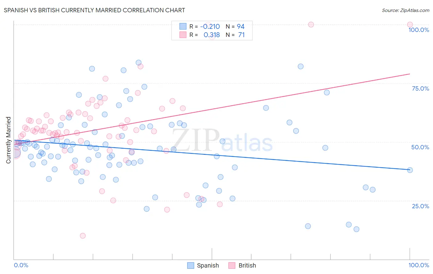 Spanish vs British Currently Married