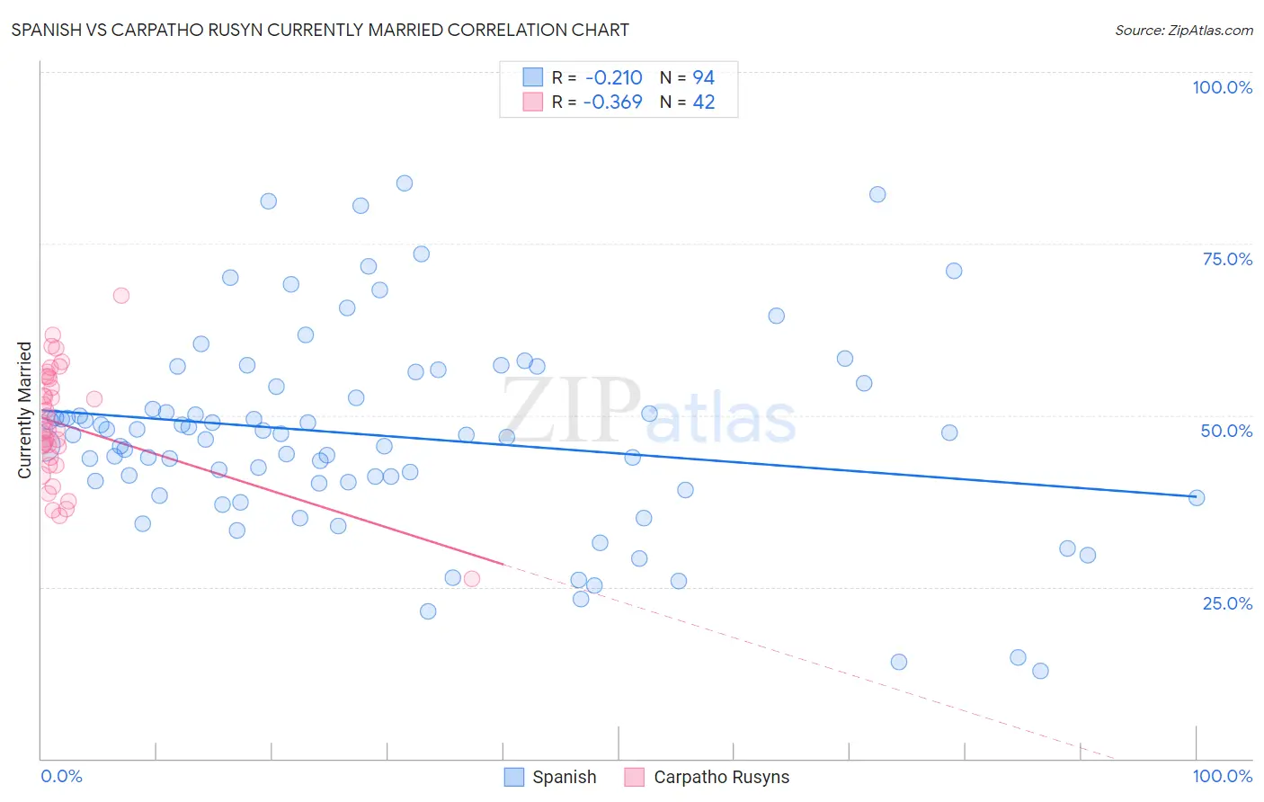 Spanish vs Carpatho Rusyn Currently Married