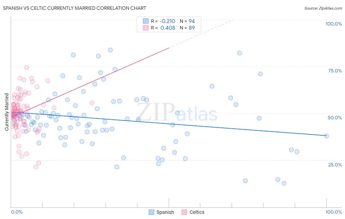 Spanish vs Celtic Currently Married
