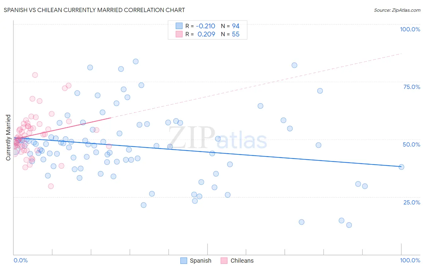 Spanish vs Chilean Currently Married