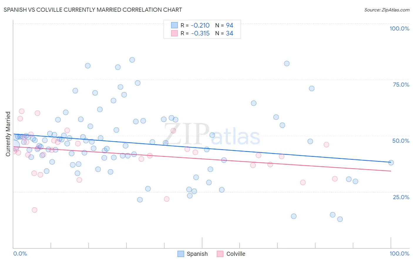 Spanish vs Colville Currently Married