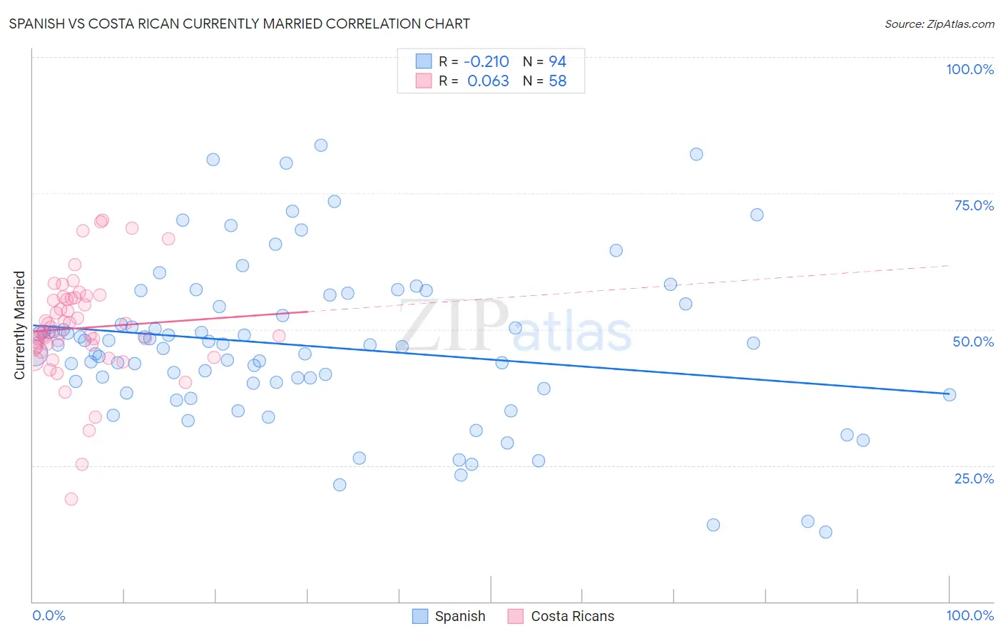 Spanish vs Costa Rican Currently Married