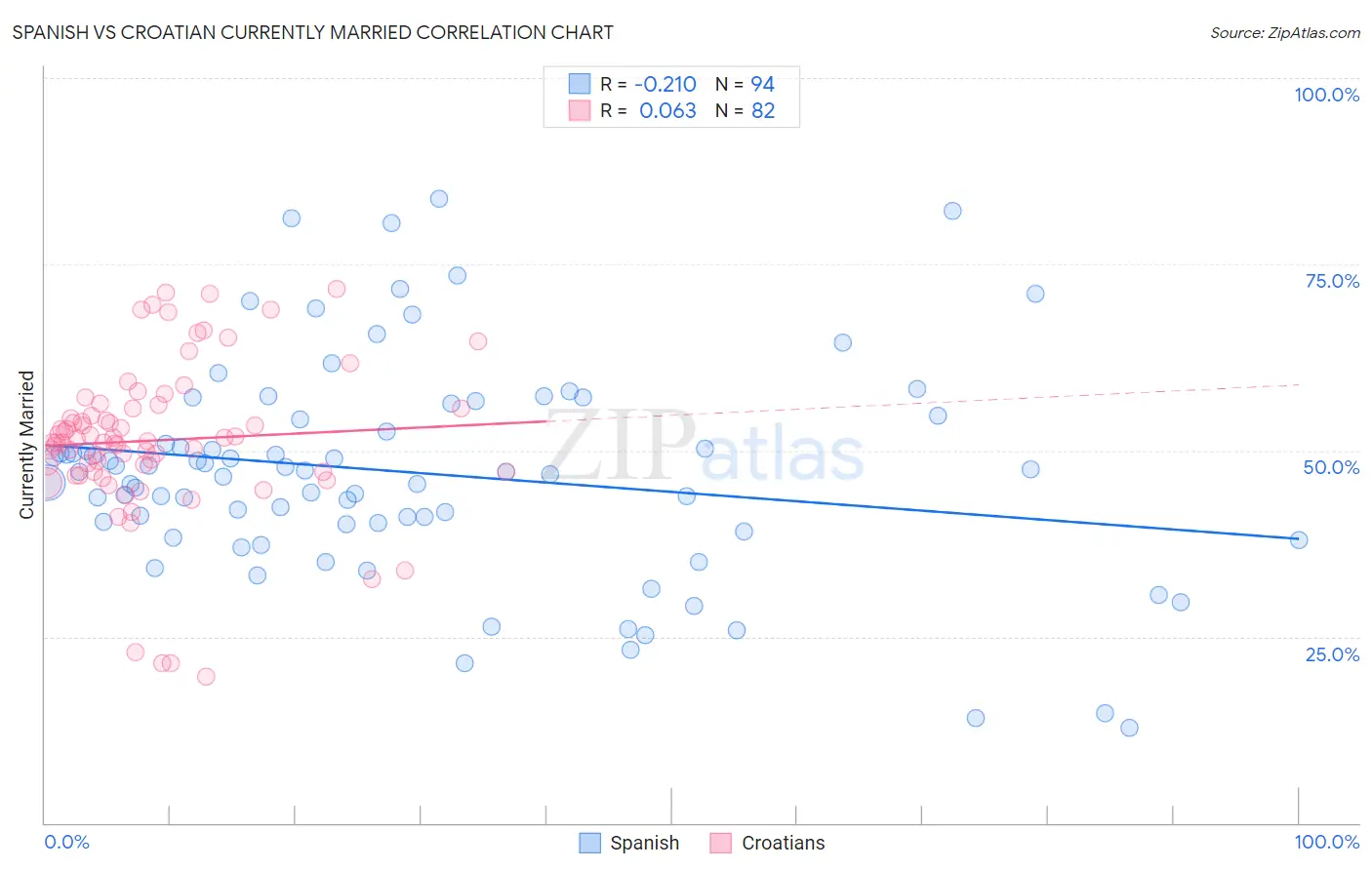 Spanish vs Croatian Currently Married