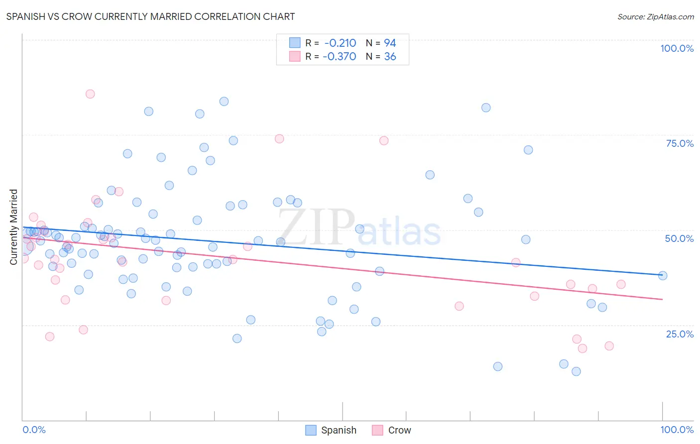 Spanish vs Crow Currently Married