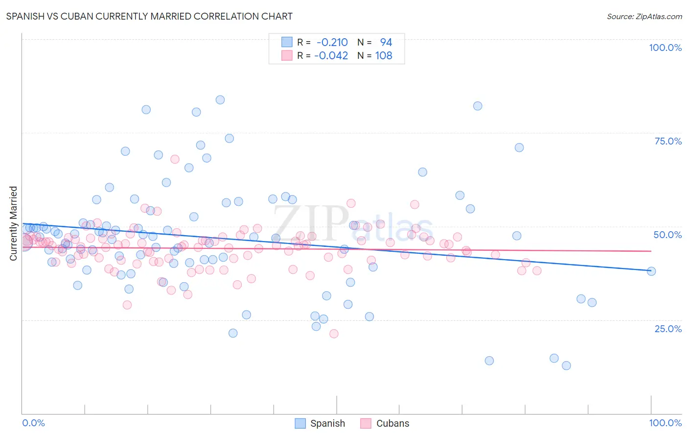Spanish vs Cuban Currently Married