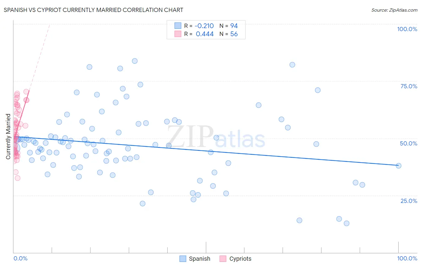 Spanish vs Cypriot Currently Married