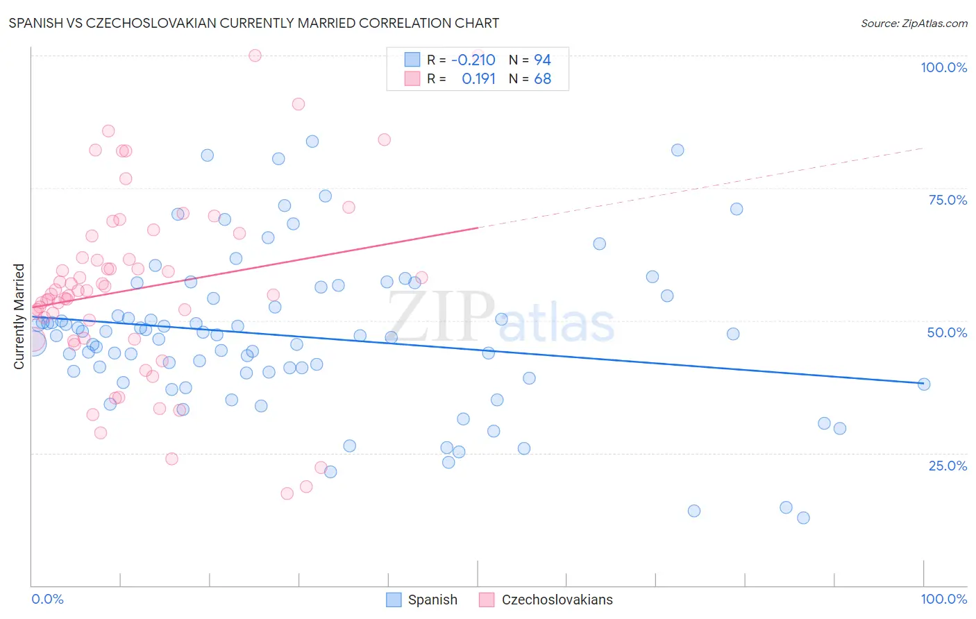Spanish vs Czechoslovakian Currently Married
