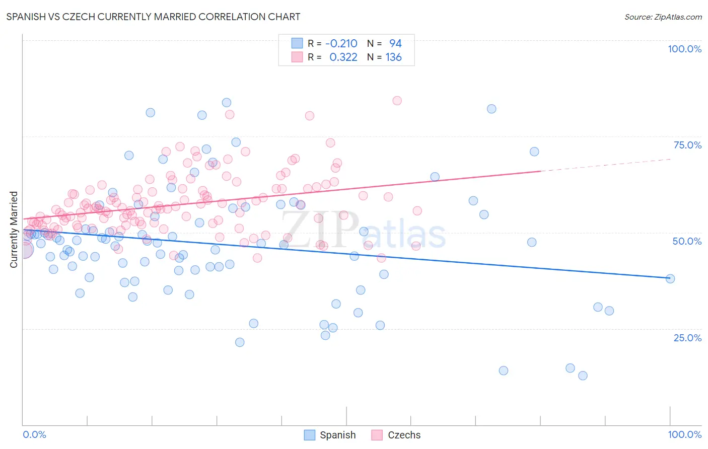 Spanish vs Czech Currently Married