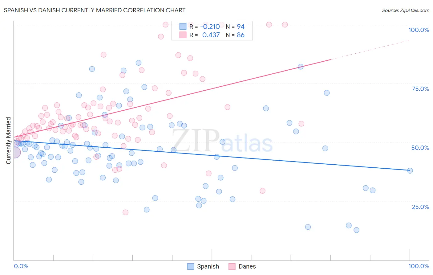 Spanish vs Danish Currently Married