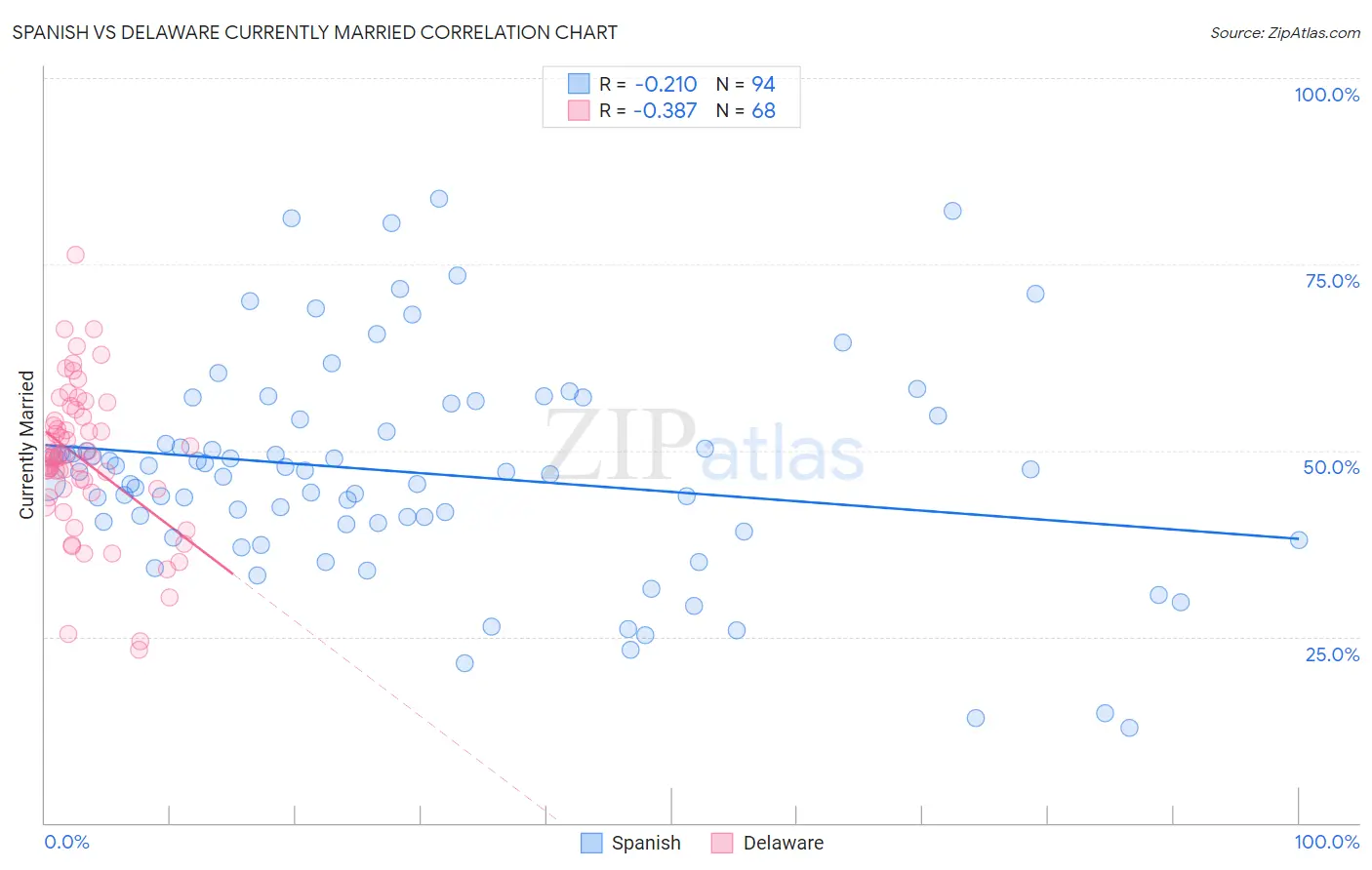 Spanish vs Delaware Currently Married