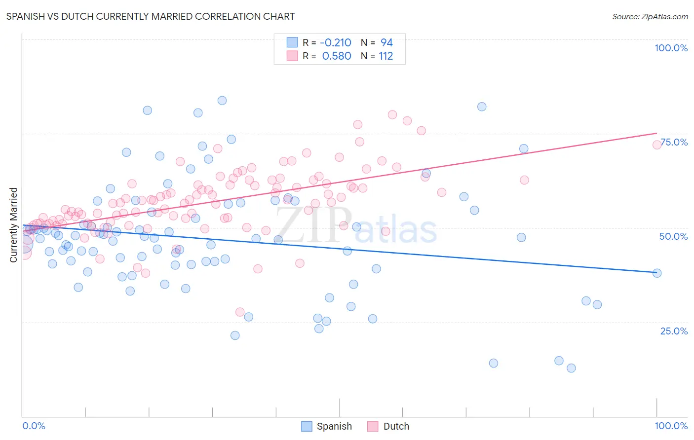 Spanish vs Dutch Currently Married