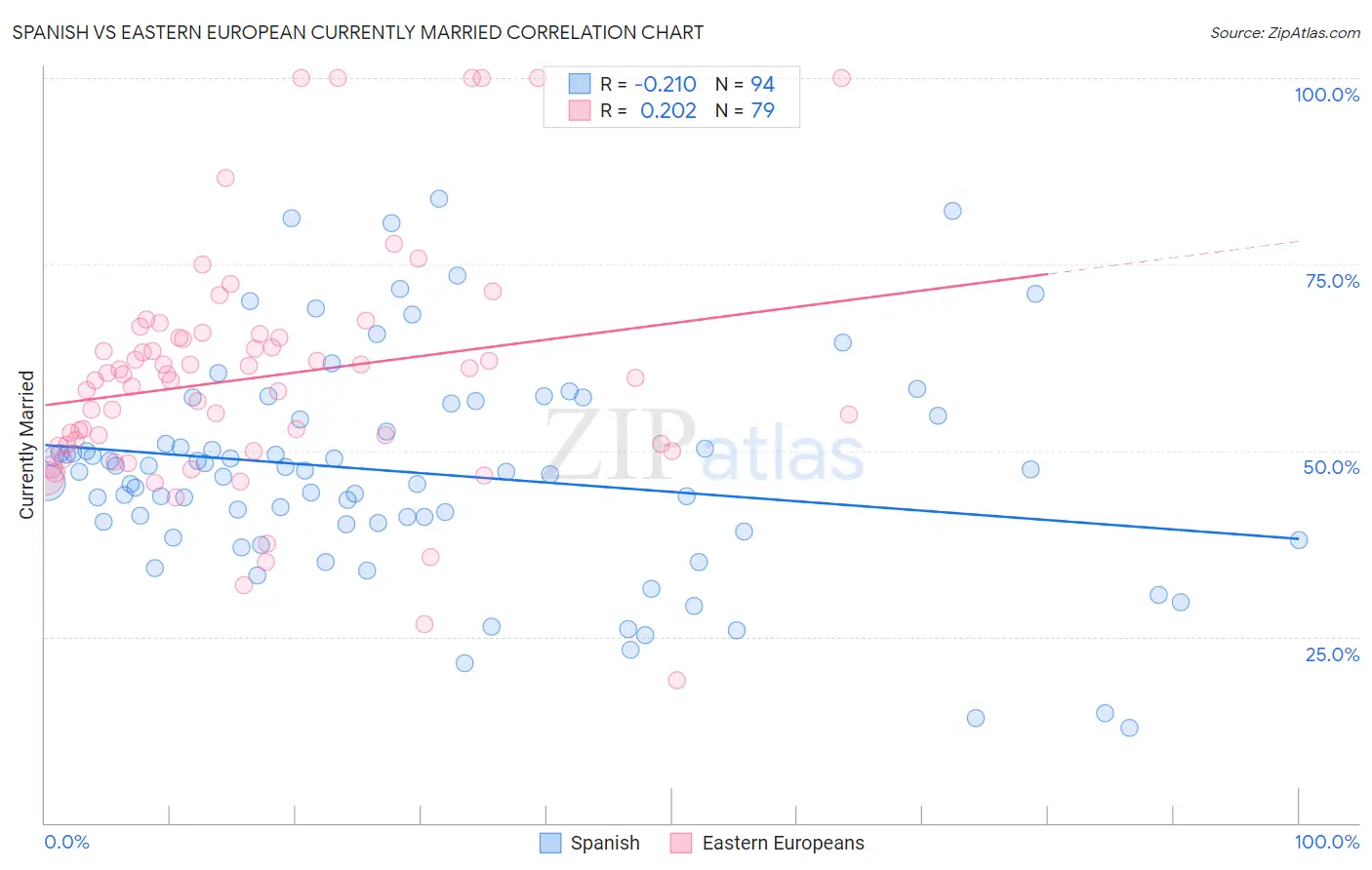 Spanish vs Eastern European Currently Married