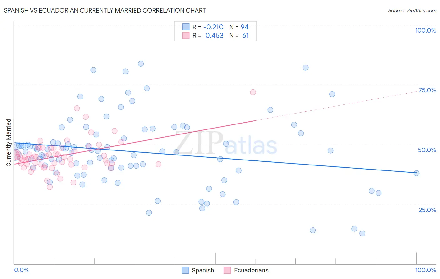 Spanish vs Ecuadorian Currently Married