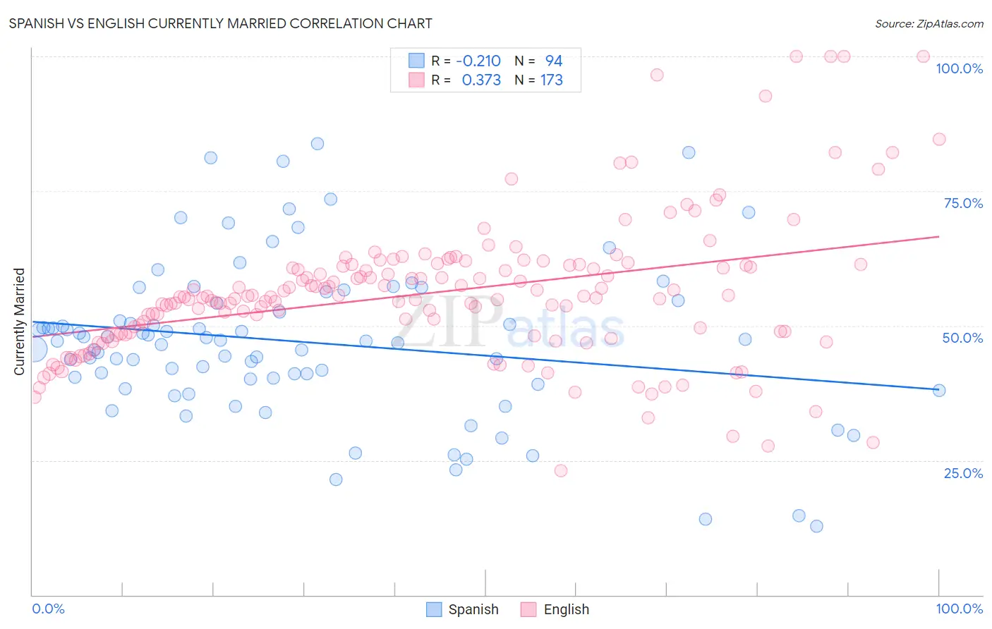 Spanish vs English Currently Married