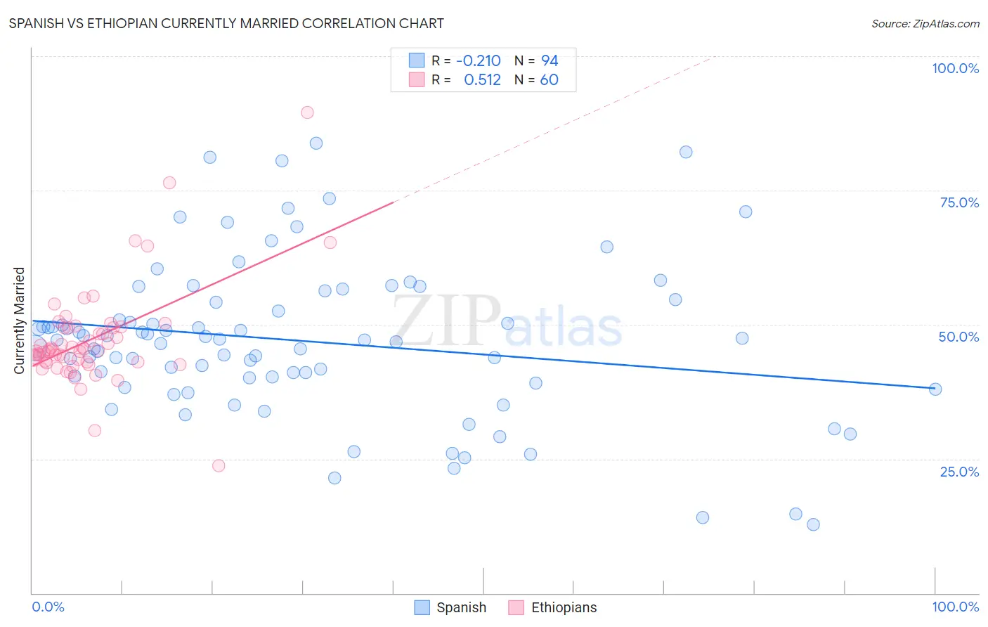 Spanish vs Ethiopian Currently Married