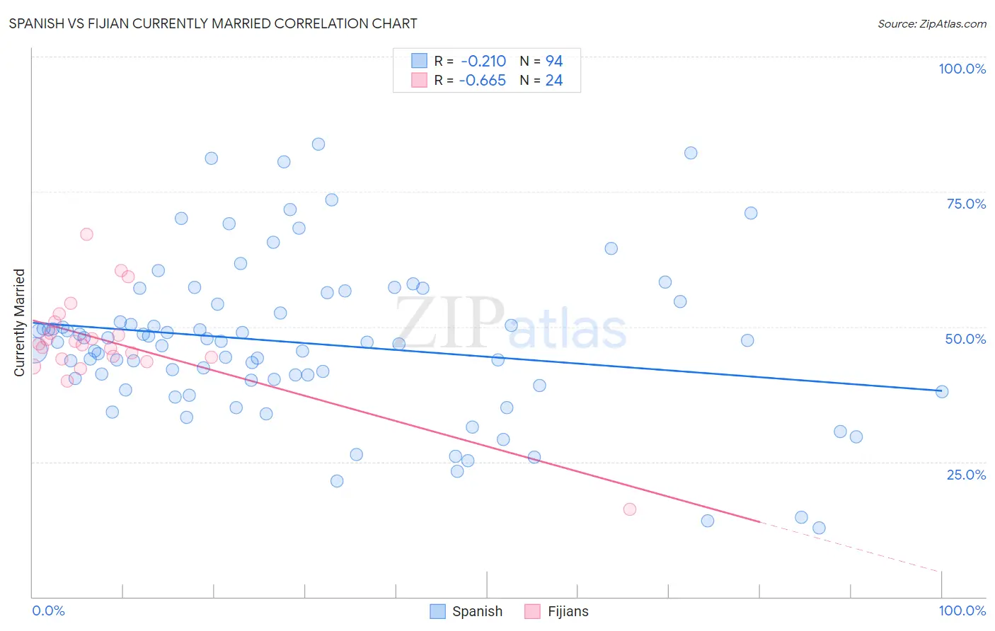 Spanish vs Fijian Currently Married